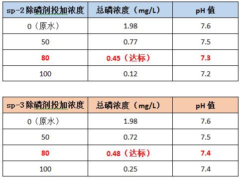 广州j9九游会真人游戏第一品牌环保除磷剂sp-2和sp-3的投加效果