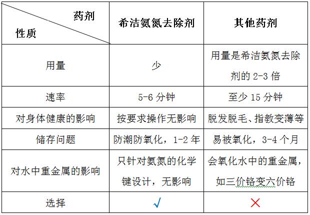 j9九游会真人游戏第一品牌氨氮去除剂与普通药剂的对比