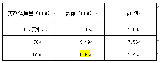 j9九游会真人游戏第一品牌氨氮处理实验数据
