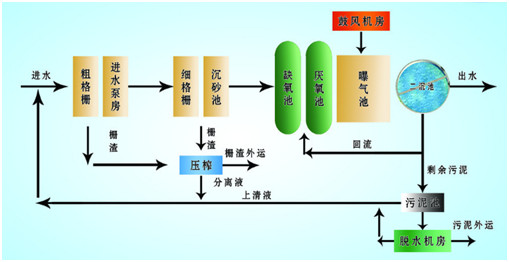 j9九游会真人游戏第一品牌污水处理厂处理工艺