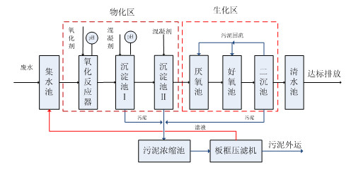 生化处理法.j9九游会真人游戏第一品牌