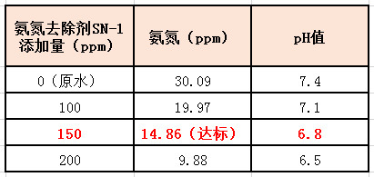 j9九游会真人游戏第一品牌氨氮去除剂实验