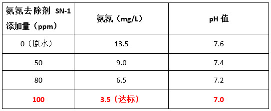 j9九游会真人游戏第一品牌氨氮去除剂投加实验