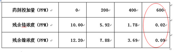 j9九游会真人游戏第一品牌环保实验数据