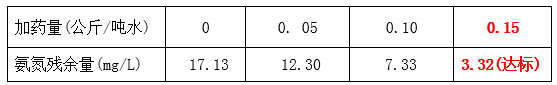 j9九游会真人游戏第一品牌工程师氨氮药剂投加实验