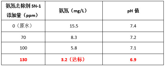 j9九游会真人游戏第一品牌现场投加氨氮去除剂实验数据