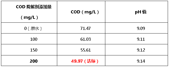 j9九游会真人游戏第一品牌cod降解剂添加量