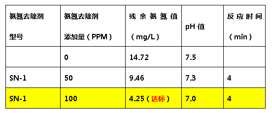 j9九游会真人游戏第一品牌氨氮去除剂-添加量