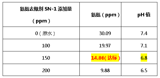 氨氮去除剂SN-1-j9九游会真人游戏第一品牌环保