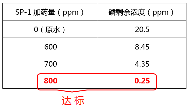 除磷剂SP-1投加实验_j9九游会真人游戏第一品牌环保