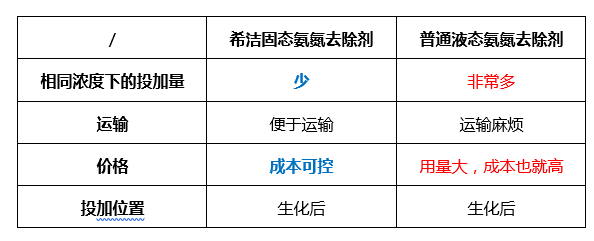 固态氨氮去除剂的优势_j9九游会真人游戏第一品牌环保