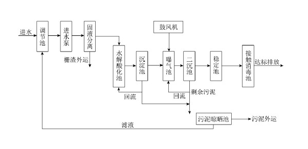 污水处理现场工艺图_j9九游会真人游戏第一品牌环保