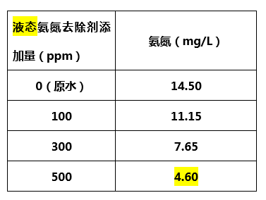 液态氨氮去除剂添加量_j9九游会真人游戏第一品牌环保