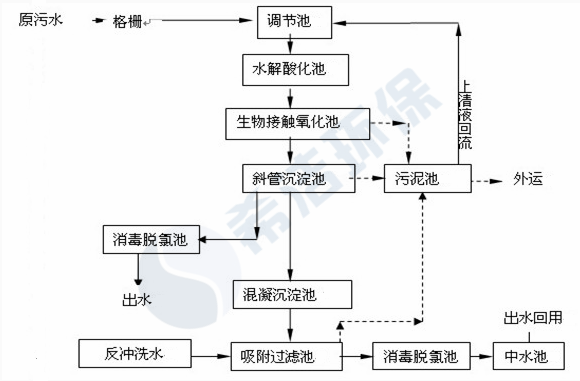 医院污水cod超标现场工艺流程图_j9九游会真人游戏第一品牌环保