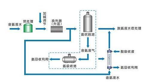 氨氮吹脱法_j9九游会真人游戏第一品牌环保