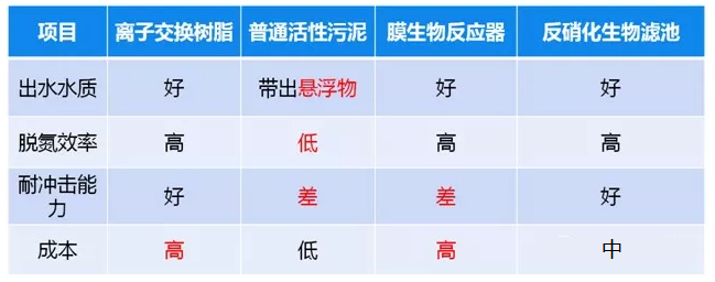 污水总氮高怎么处理_j9九游会真人游戏第一品牌环保