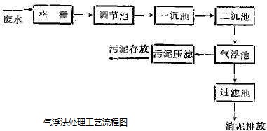 污水处理气浮法_j9九游会真人游戏第一品牌环保