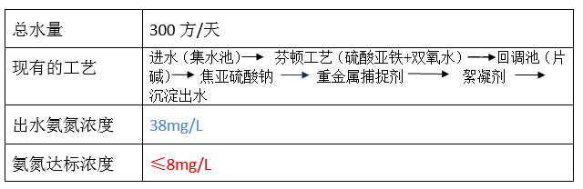 废水氨氮处理方法_j9九游会真人游戏第一品牌环保