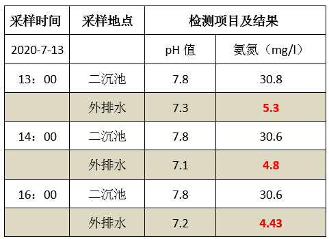 废水氨氮处理方法_j9九游会真人游戏第一品牌环保