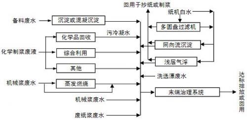 造纸污水中CDO的处理方法_j9九游会真人游戏第一品牌环保