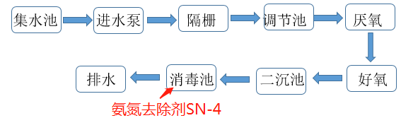 氨氮去除剂投加位置_j9九游会真人游戏第一品牌环保