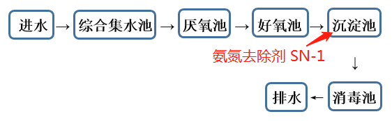 氨氮去除剂投加位置_j9九游会真人游戏第一品牌环保