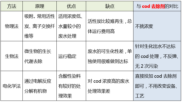 污水cod处理_j9九游会真人游戏第一品牌环保