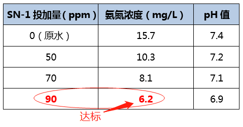 氨氮去除剂_j9九游会真人游戏第一品牌环保